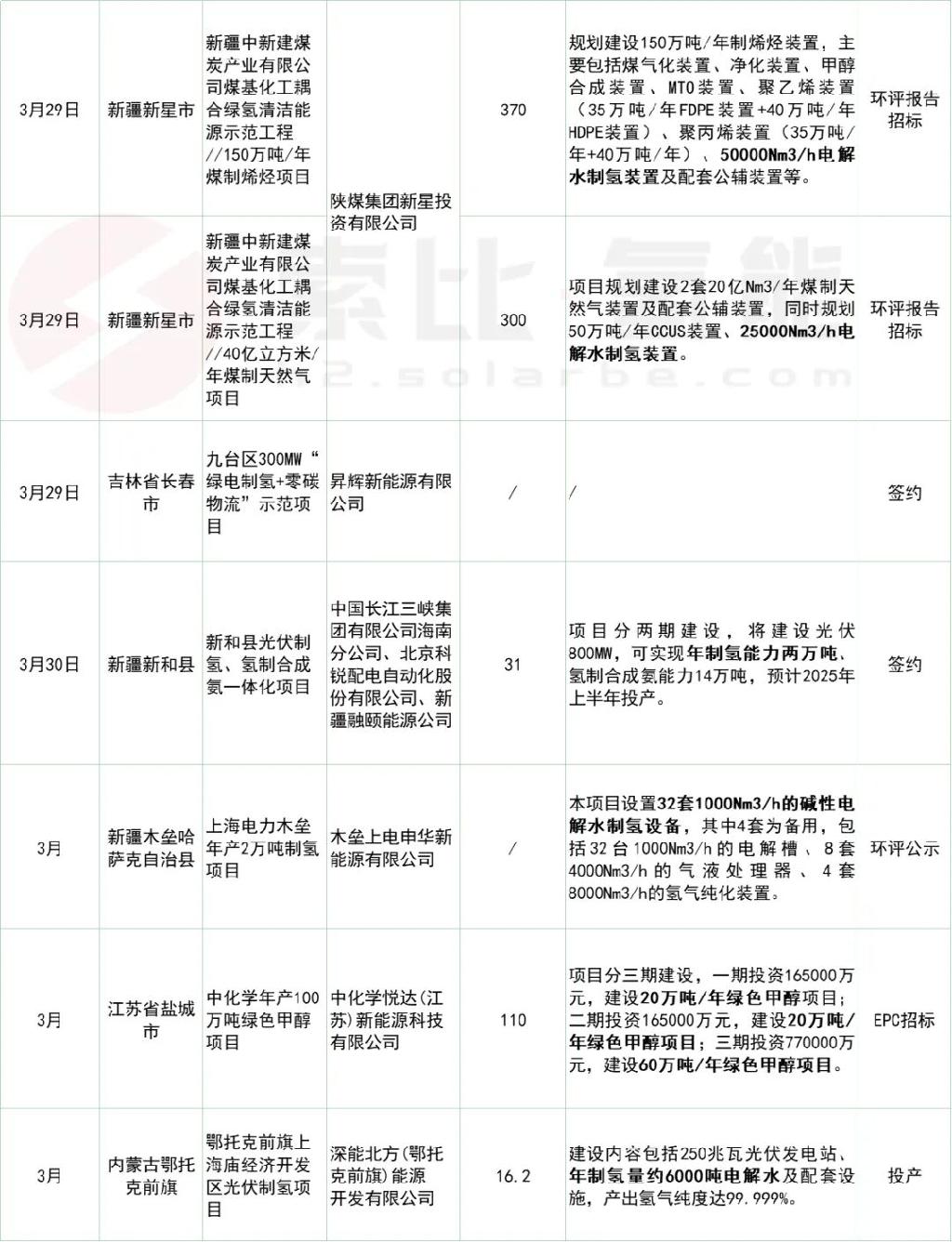 1-3月82个绿色氢氨醇项目最新动态汇总