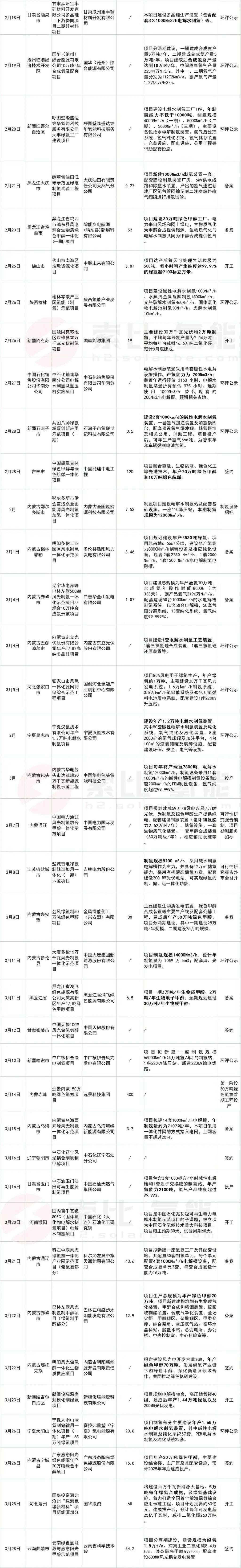 1-3月82个绿色氢氨醇项目最新动态汇总