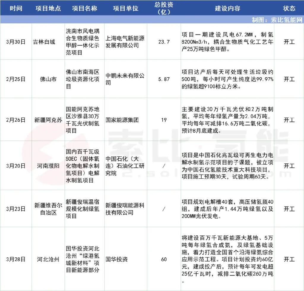 1-3月82个绿色氢氨醇项目最新动态汇总