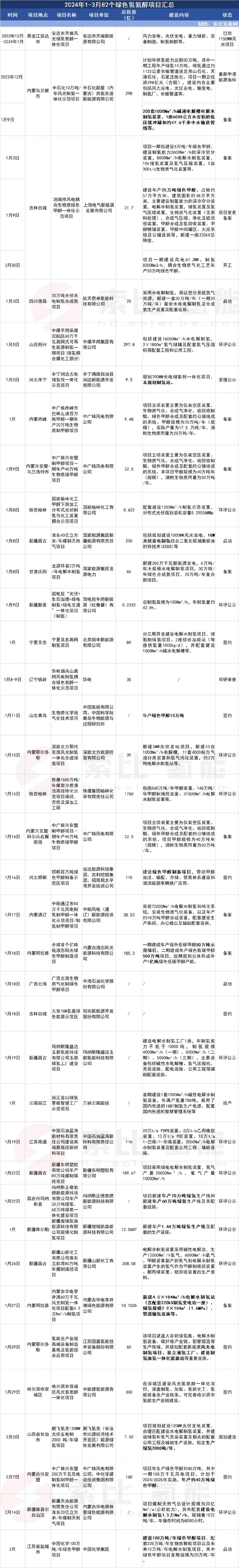 1-3月82个绿色氢氨醇项目最新动态汇总