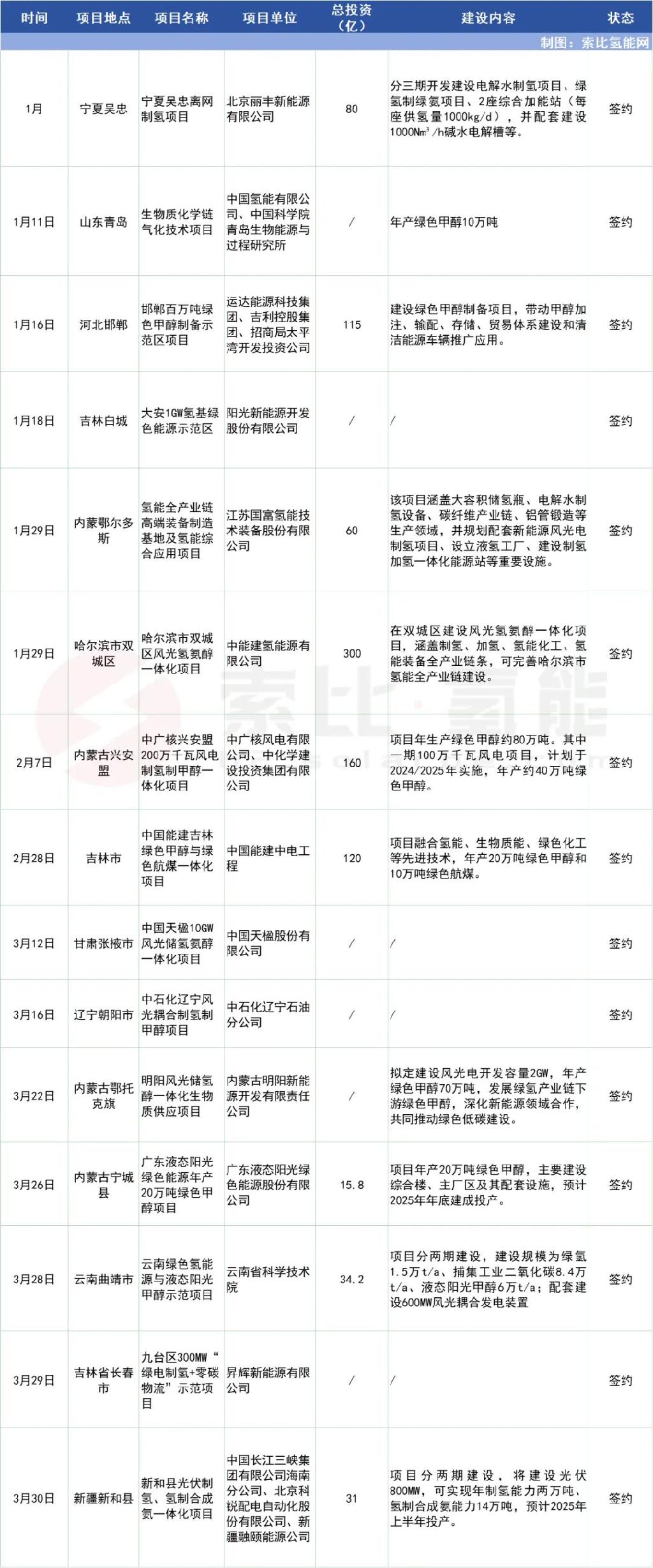 1-3月82个绿色氢氨醇项目最新动态汇总