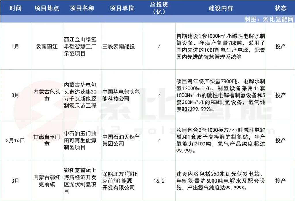 1-3月82个绿色氢氨醇项目最新动态汇总