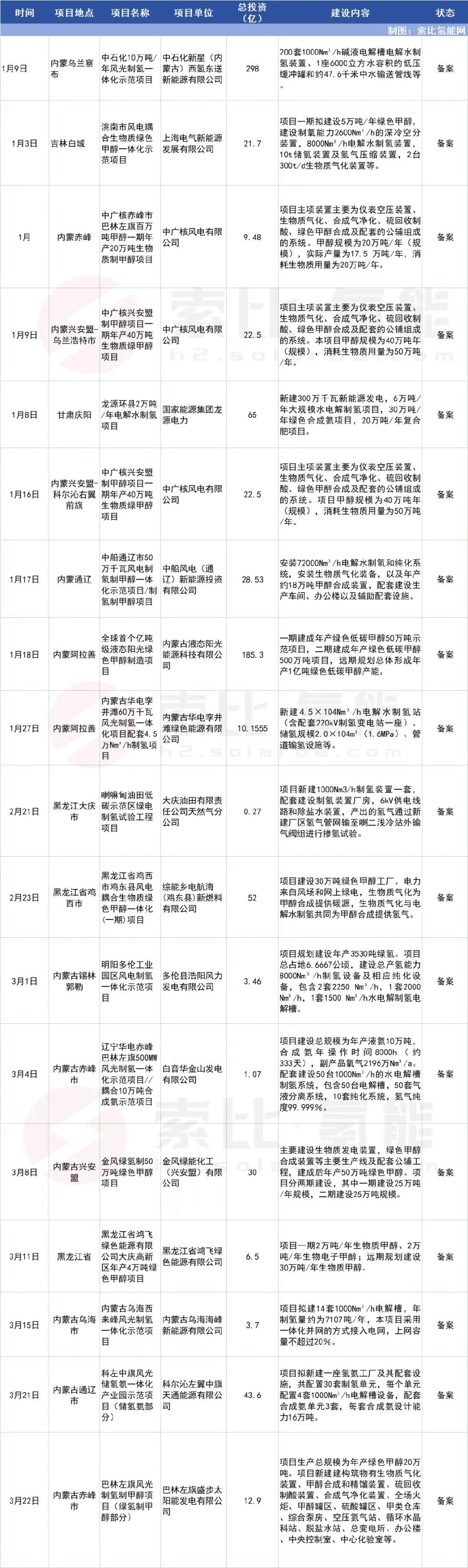 1-3月82个绿色氢氨醇项目最新动态汇总