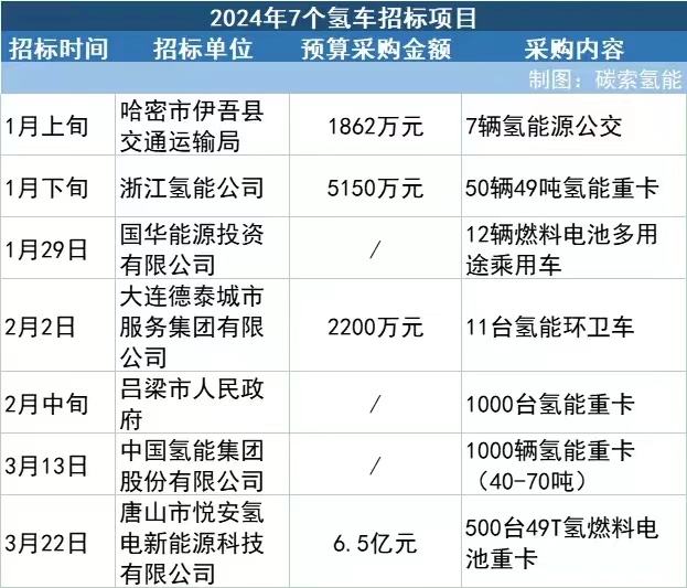 爆发！又350台氢能重卡签约