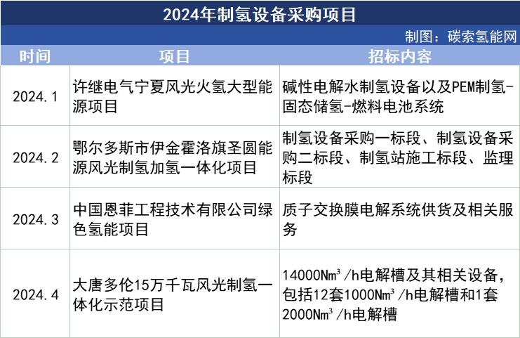 2024年制氢设备采购项目