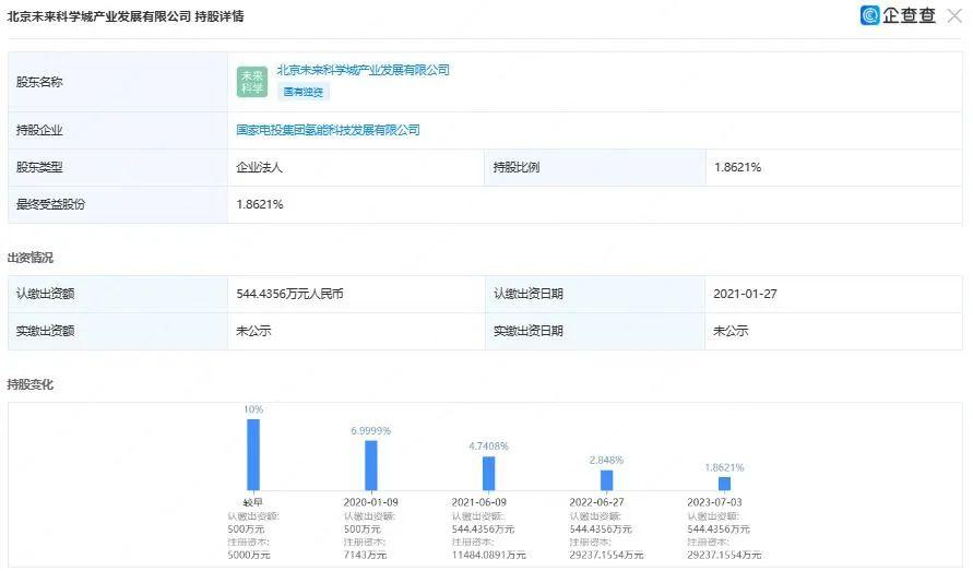 未来科学城退出国氢科技，南控集团接盘