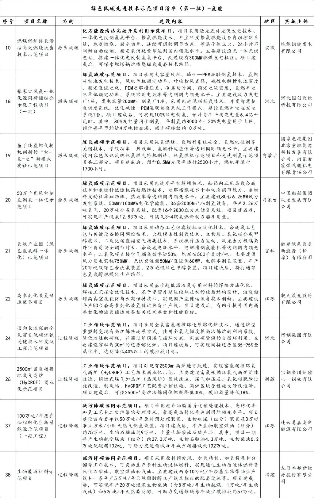 《绿色低碳先进技术示范项目清单（第一批）》