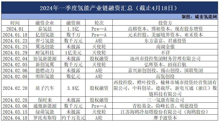 罗托布斯特（上海）氢能科技有限公司（英文名ROTOBOOST）完成A轮融资