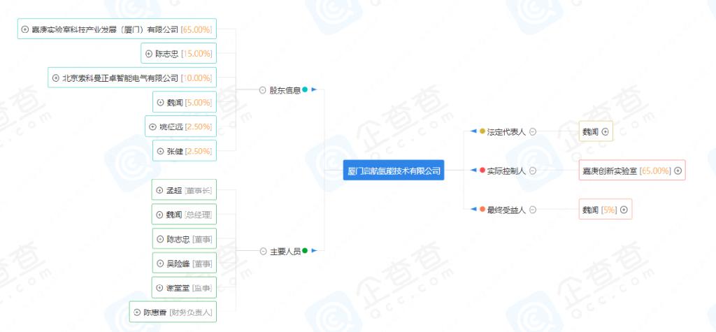 厦门启航氢能技术有限公司成立