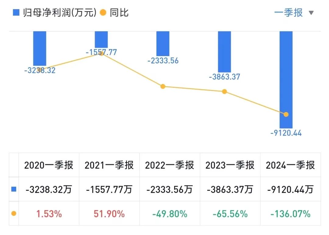 亿华通披露2024年一季报