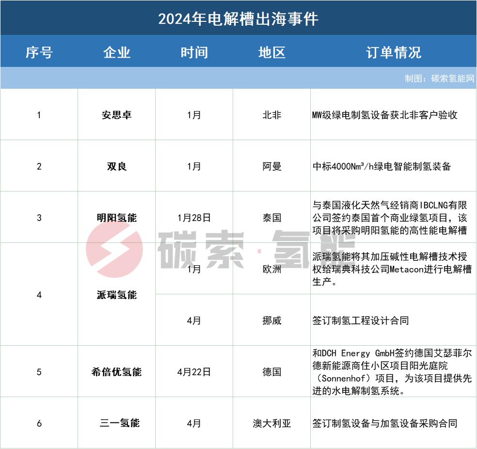 2024年电解槽出海事件