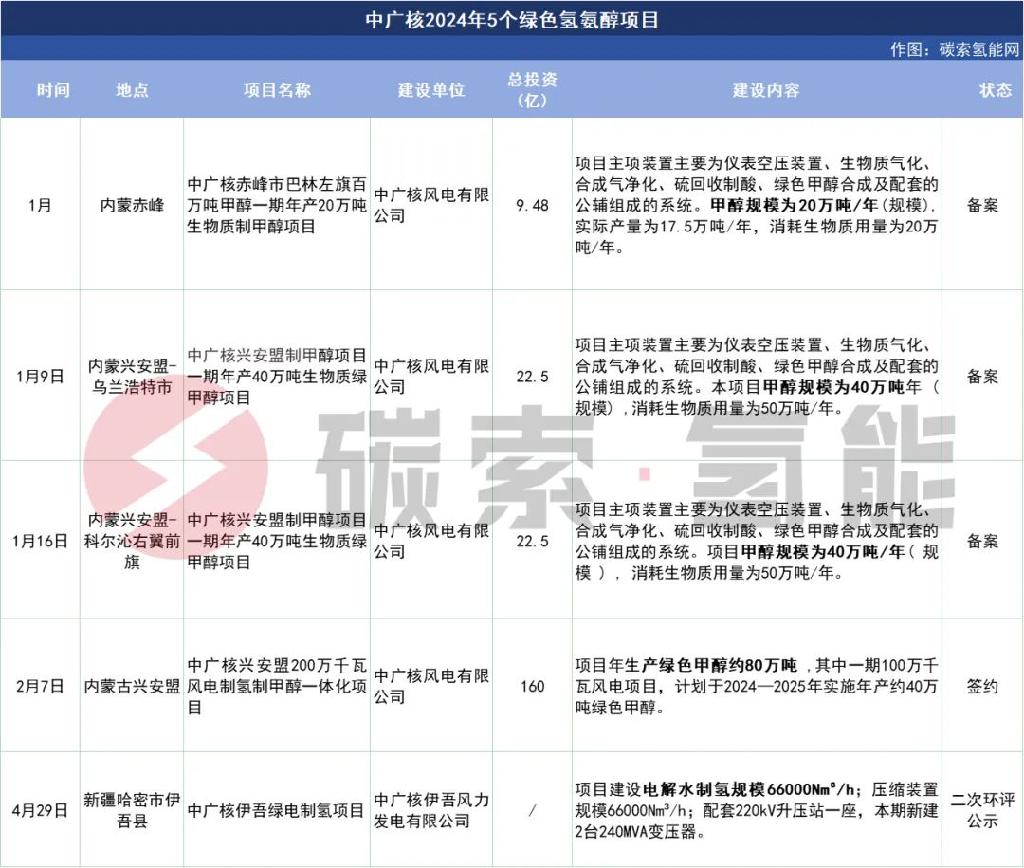 中广核伊吾绿电制氢项目环境影响评价工作二次公示