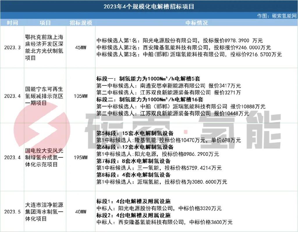 订单即生命力！10家氢企为13套电解槽“拼杀”