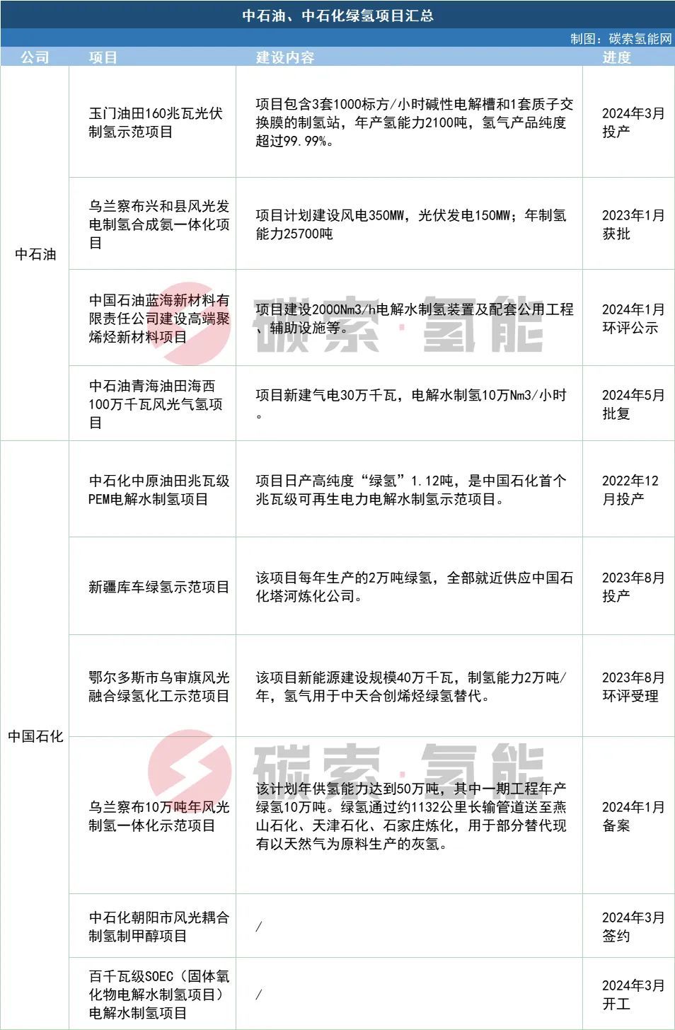 制氢10万Nm³/h，中石油首个万吨级绿氢项目获批