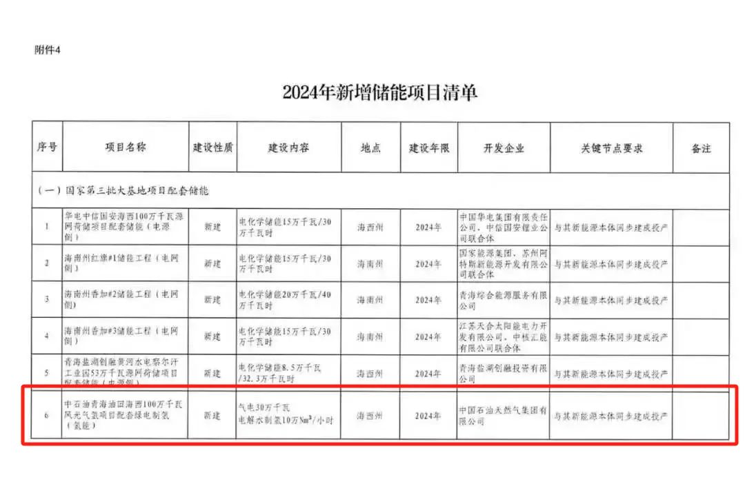 制氢10万Nm³/h，中石油首个万吨级绿氢项目获批