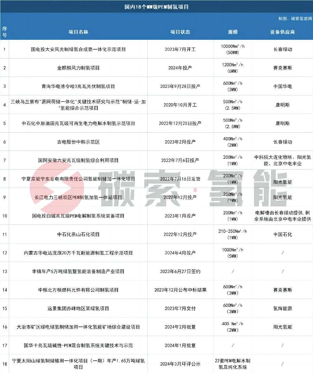 国内18个MW级PEM制氢项目