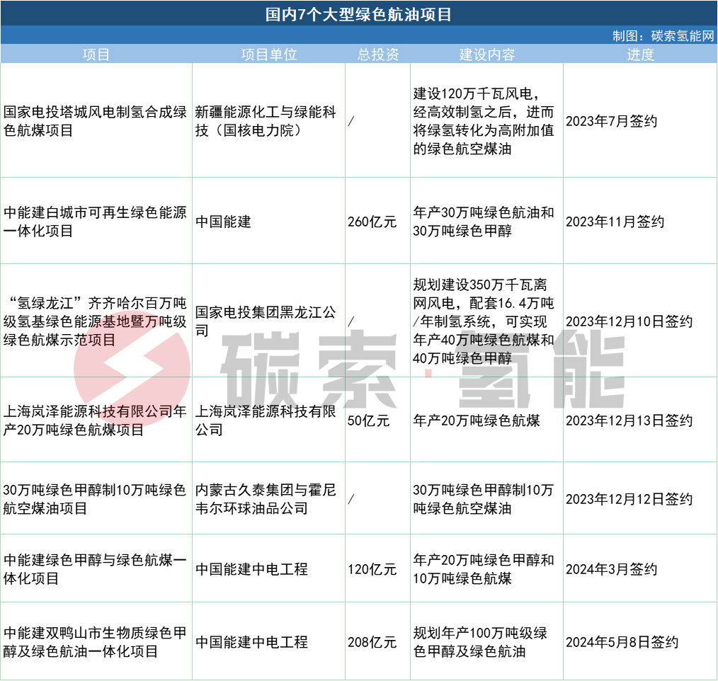 7个大型绿色航油项目