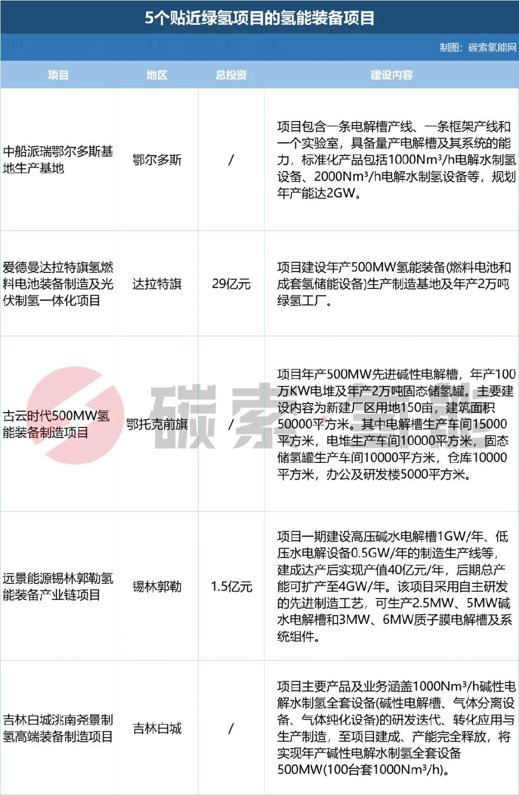 五个贴近绿氢项目的氢能装备项目