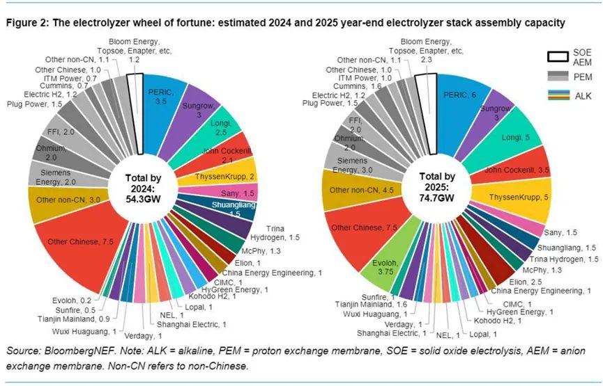 2024年和2025年全球电解槽产能数据