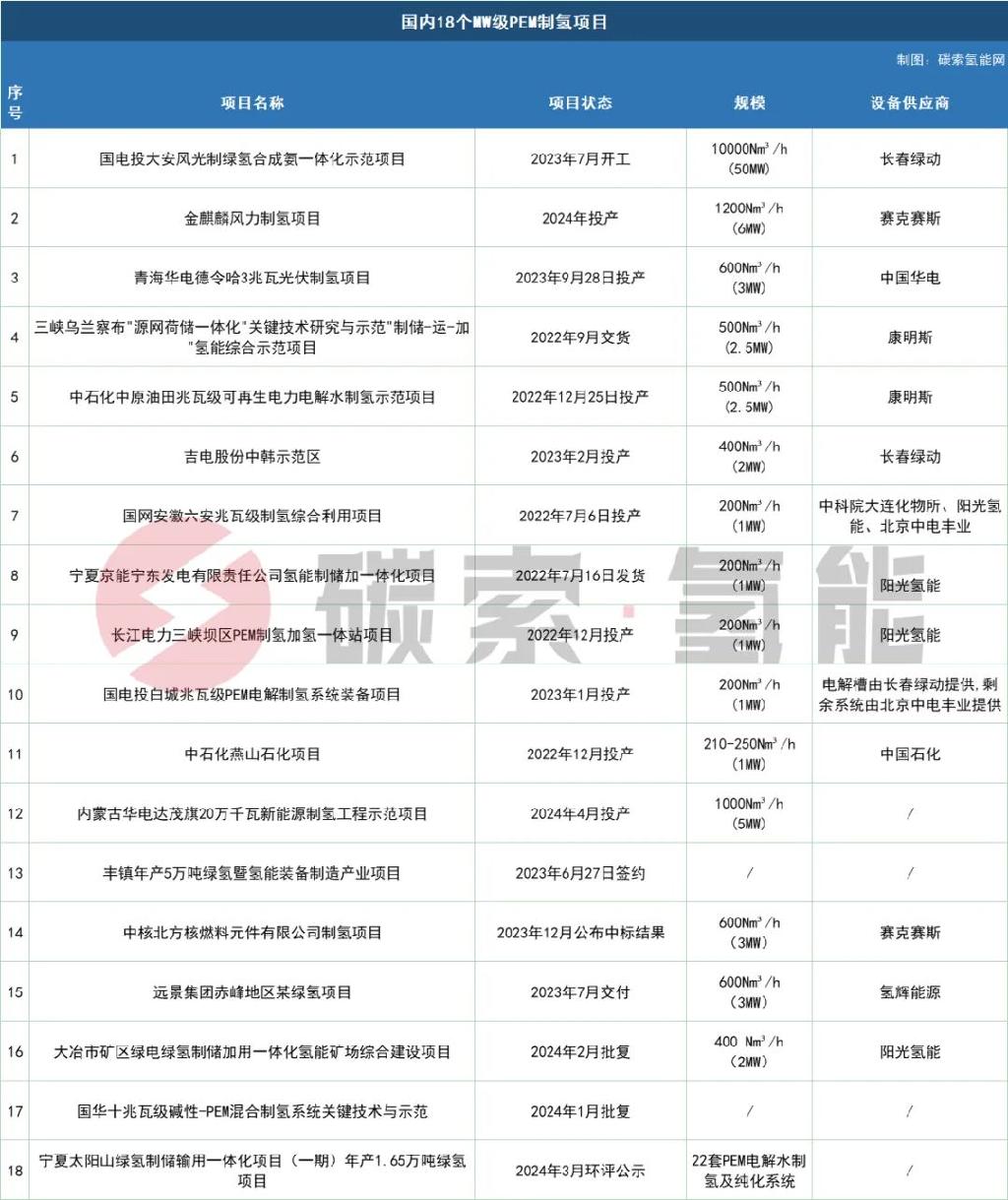 18个处于不同进度的兆瓦级PEM制氢项目