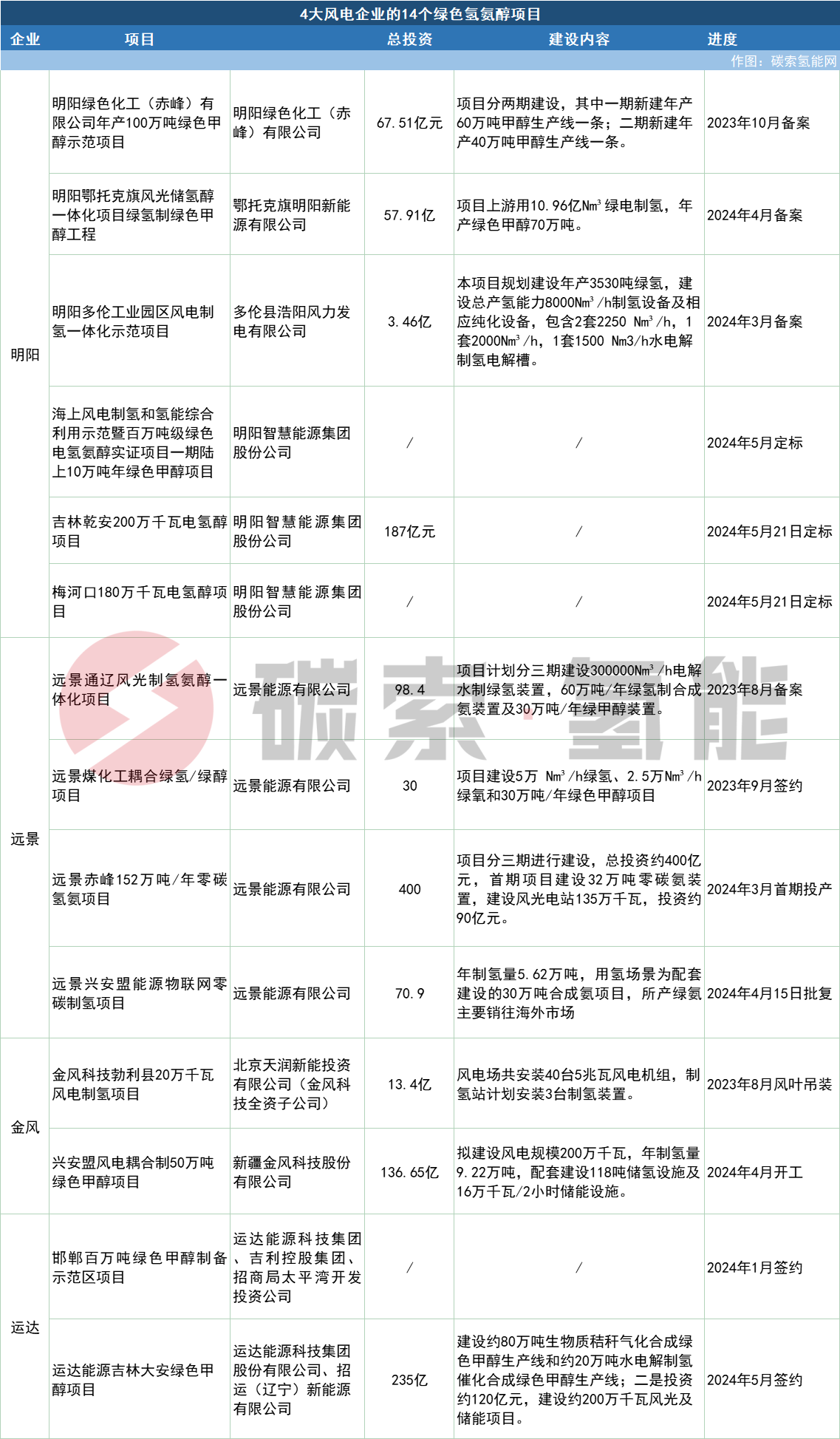 14个绿色氢氨醇项目