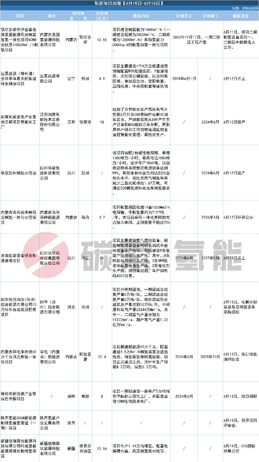 【6月10日-6月16日】11个氢能项目 