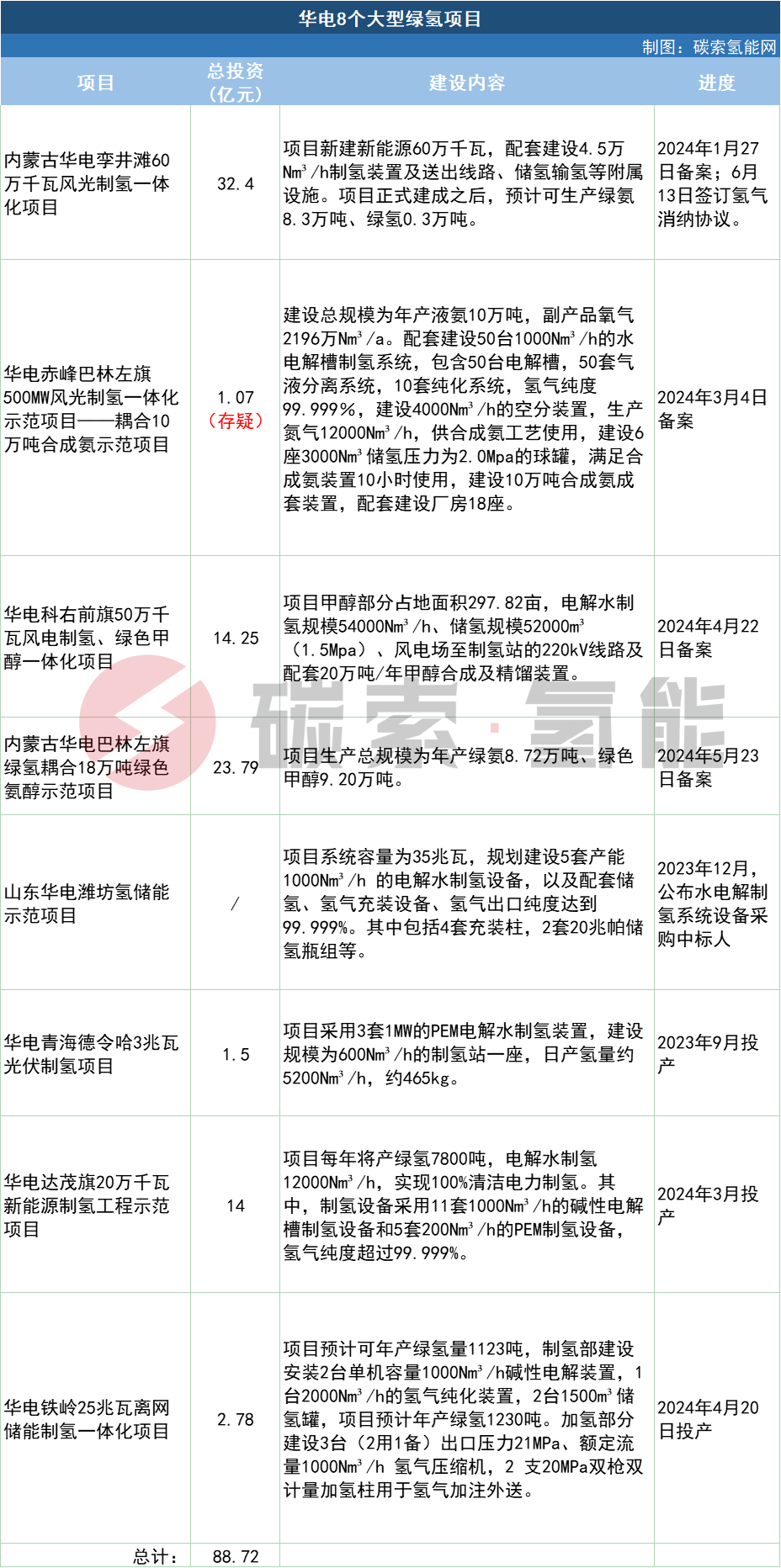 惊讶！10万吨风光制氢合成氨项目总投资仅1.07亿元？ 