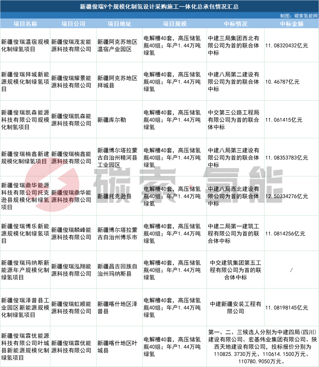 一年投20个绿氢项目，买800套电解槽！这家公司够猛