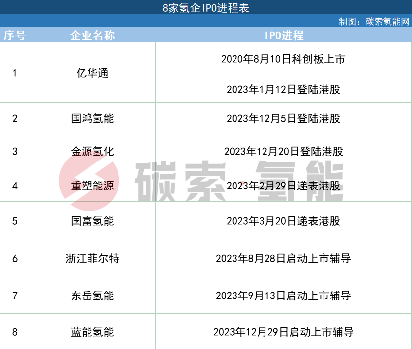 证监会发布《八条措施》，氢企科创板上市或迎新窗口？