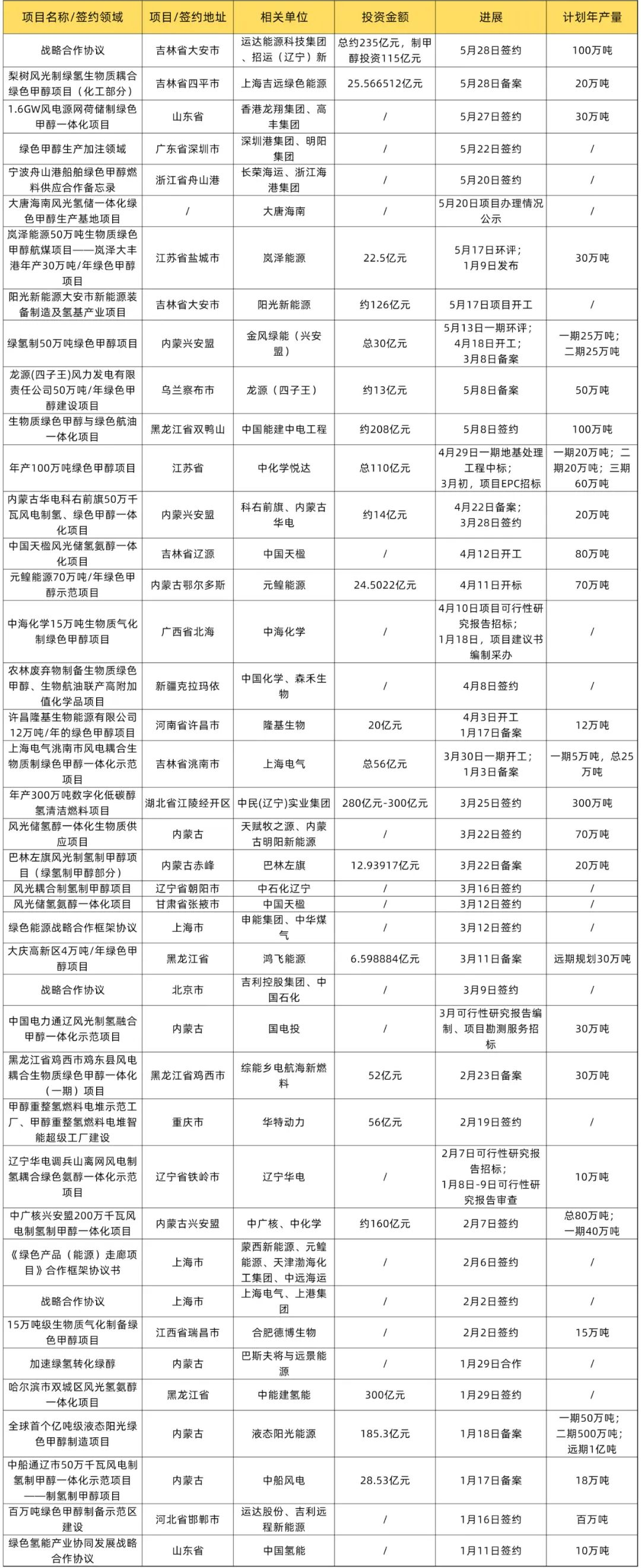 绿色氢氨醇机遇！发改委：限制天然气合成氨、制甲醇 