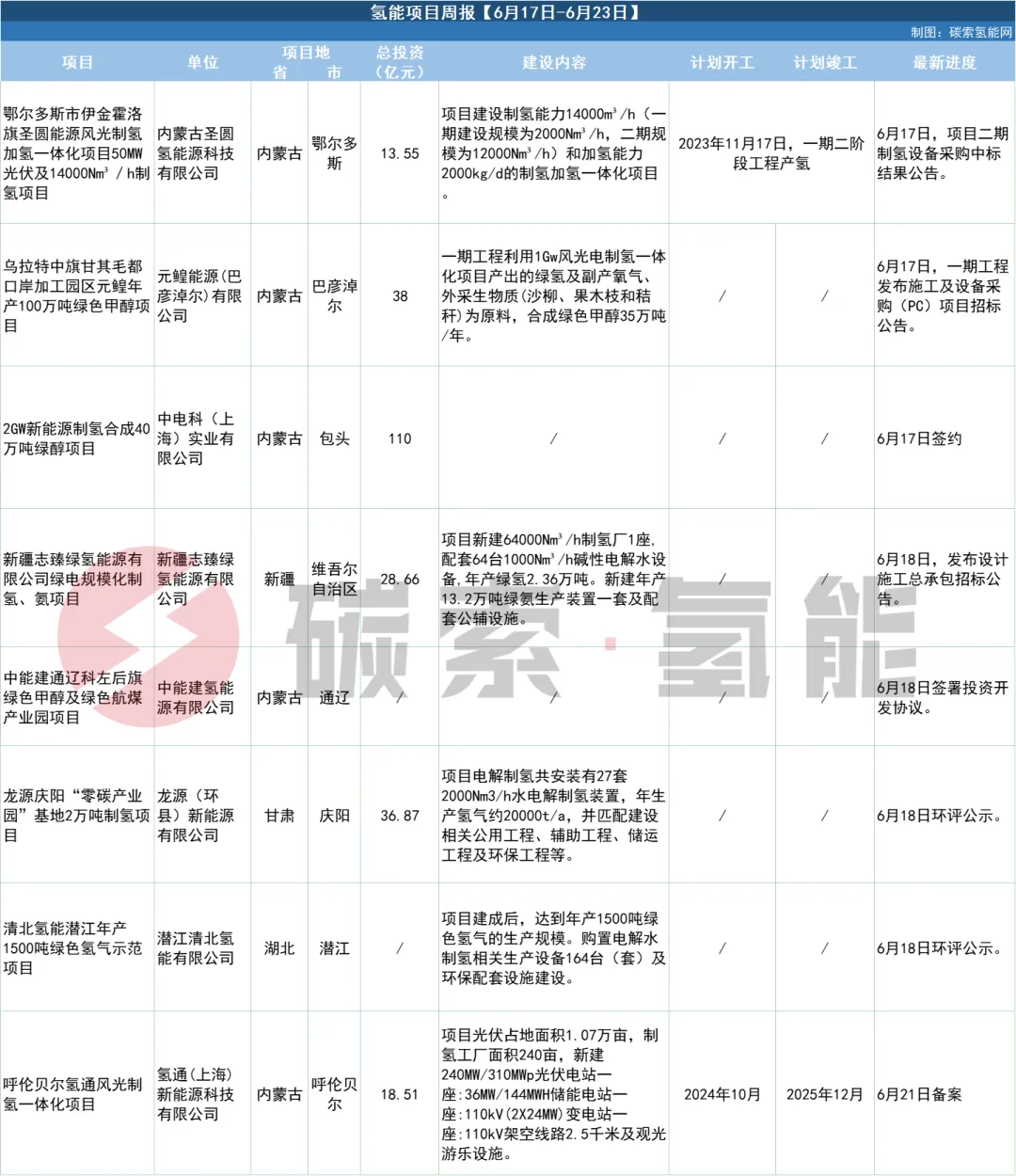 周报 | 一图看完！【6月17日-6月23日】8个氢能项目 