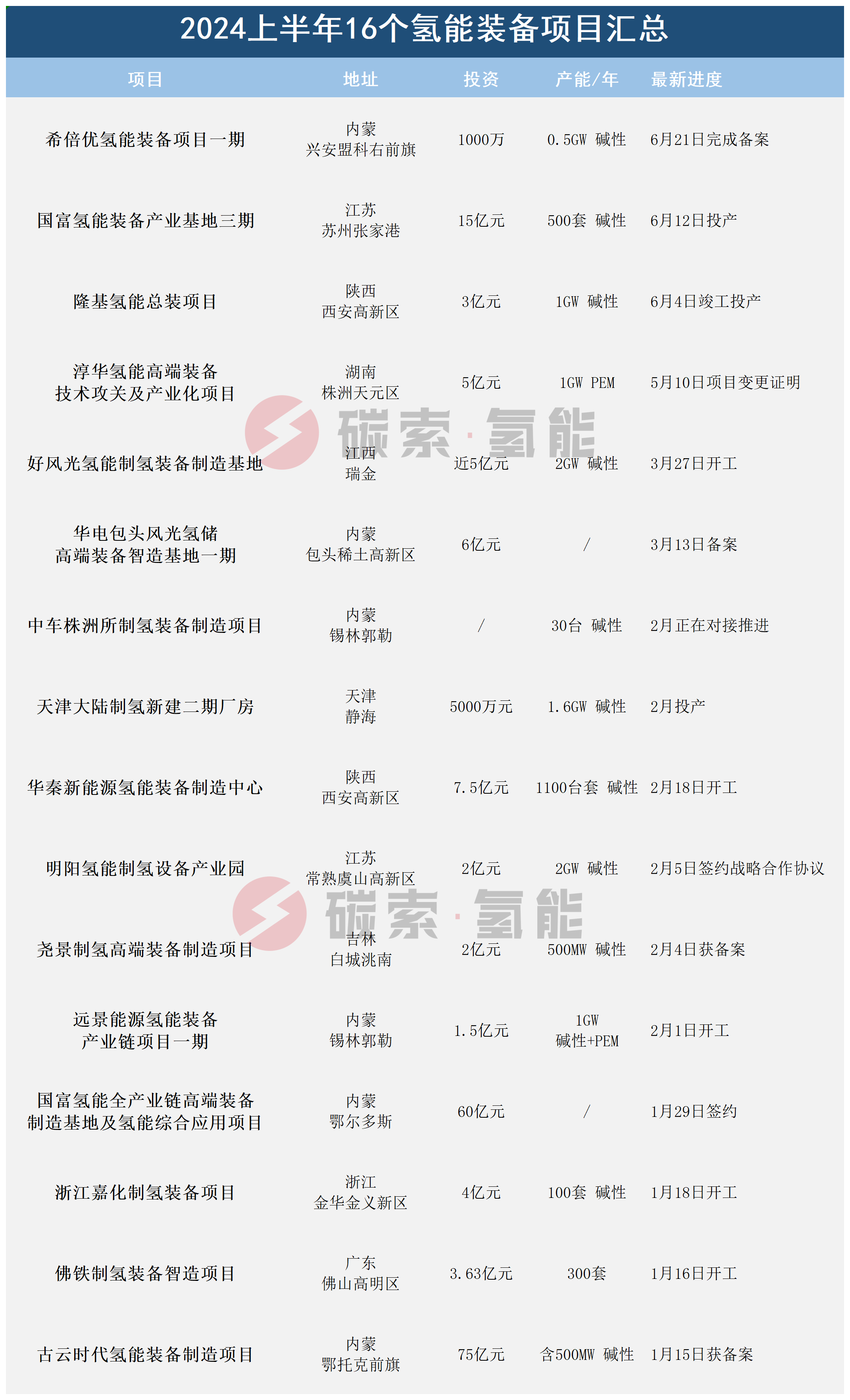 制氢电解槽产能过剩了？上半年15家厂商再加20GW