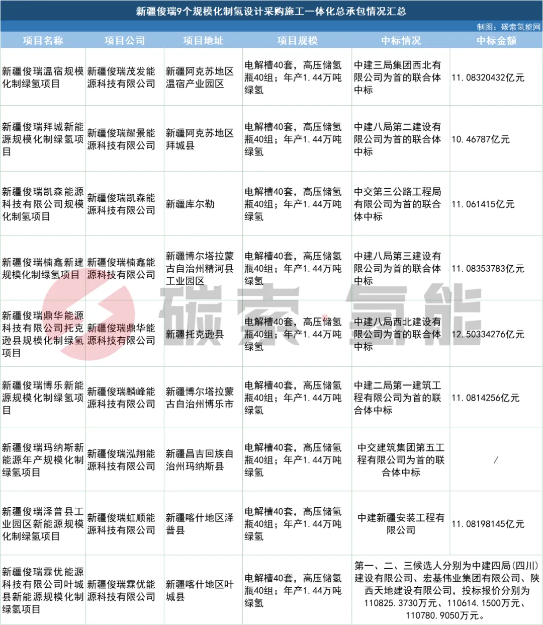 【6月24日-6月30日】11个氢能项目