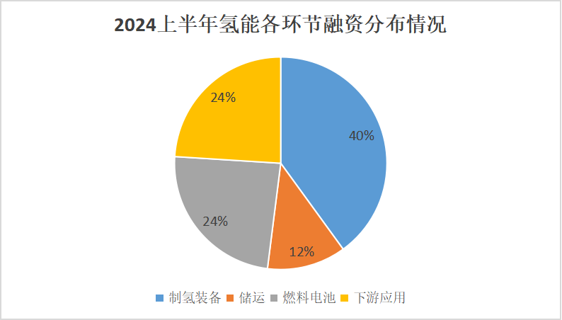 2024上半年，为什么制氢企业融资爆发了？ 