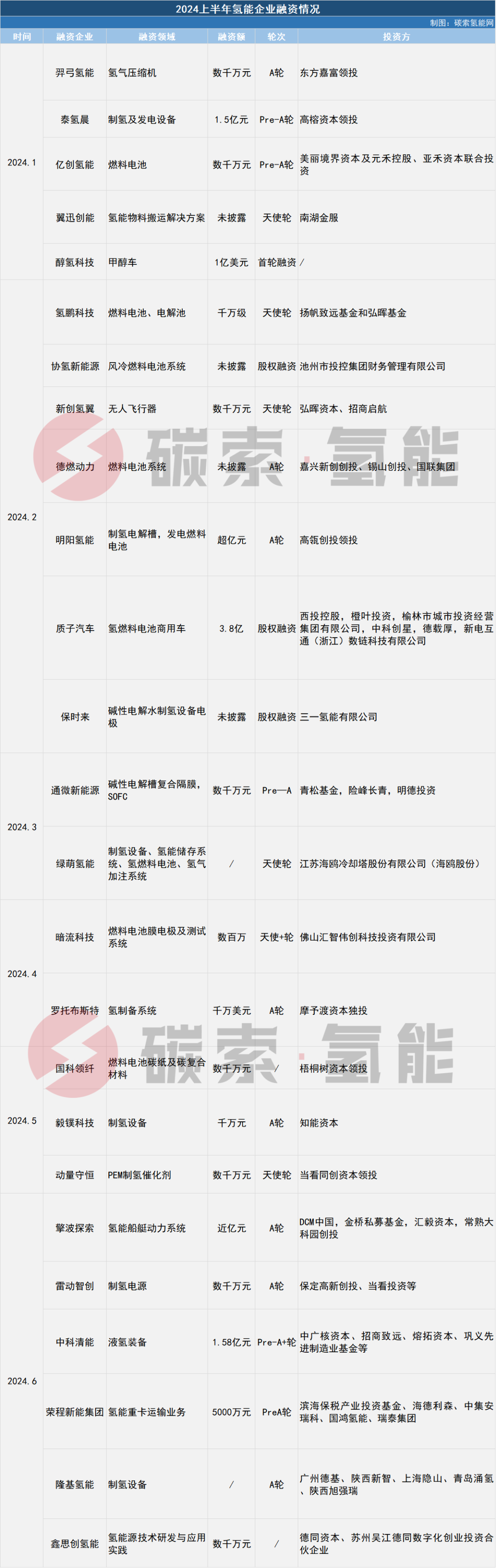 2024上半年，为什么制氢企业融资爆发了？ 