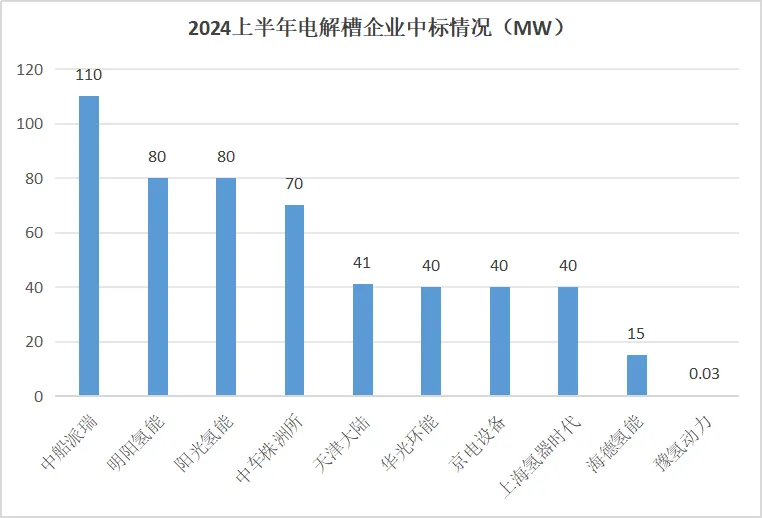 2024上半年电解槽订单出炉！Top3：派瑞、明阳、阳光 