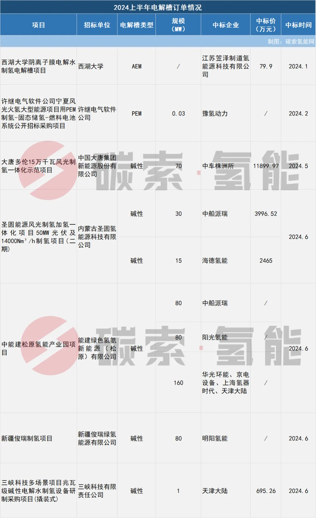 2024上半年电解槽订单出炉！Top3：派瑞、明阳、阳光 