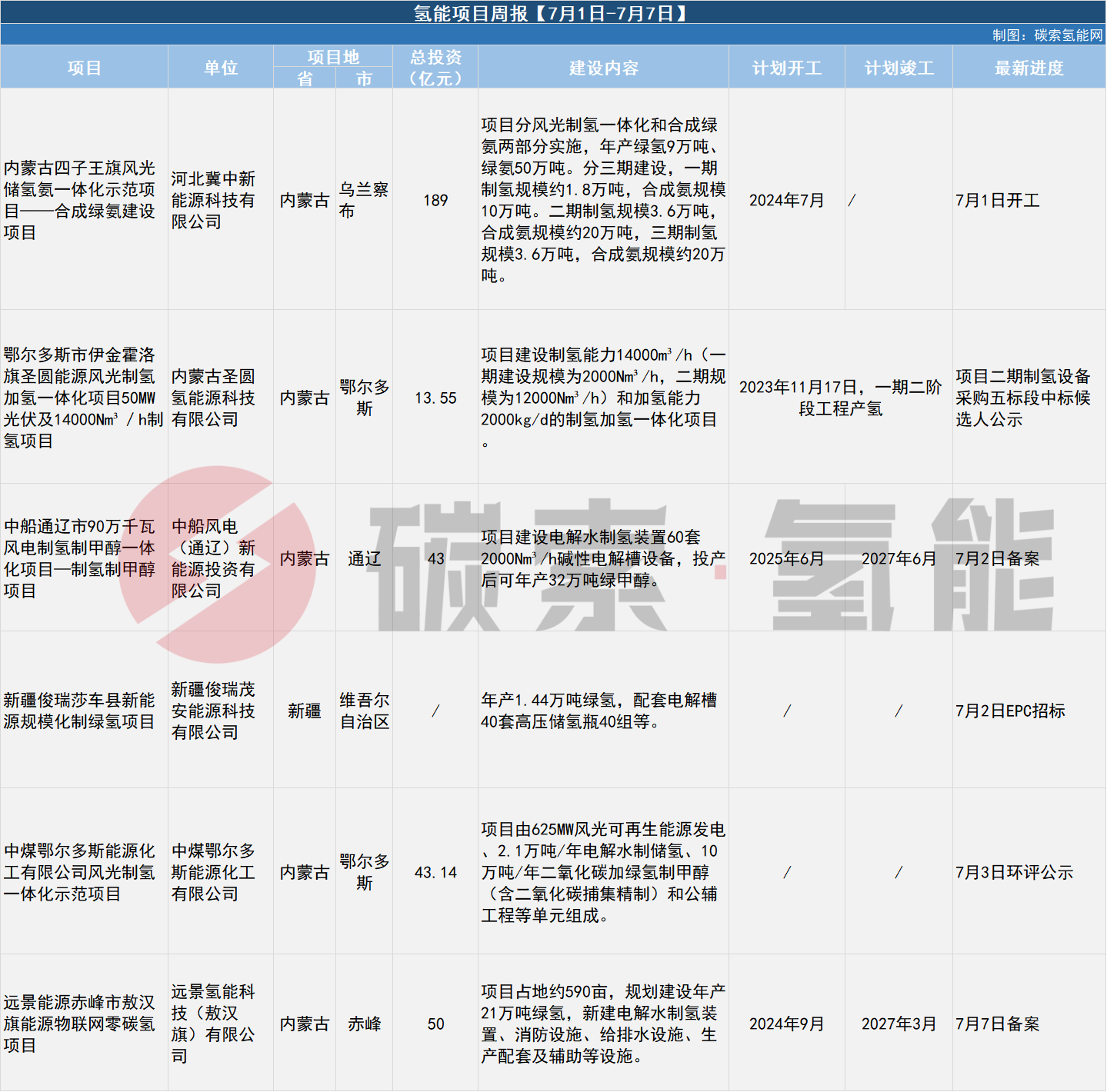 周报 | 一图看完！【7月1日-7月7日】6个氢能项目 