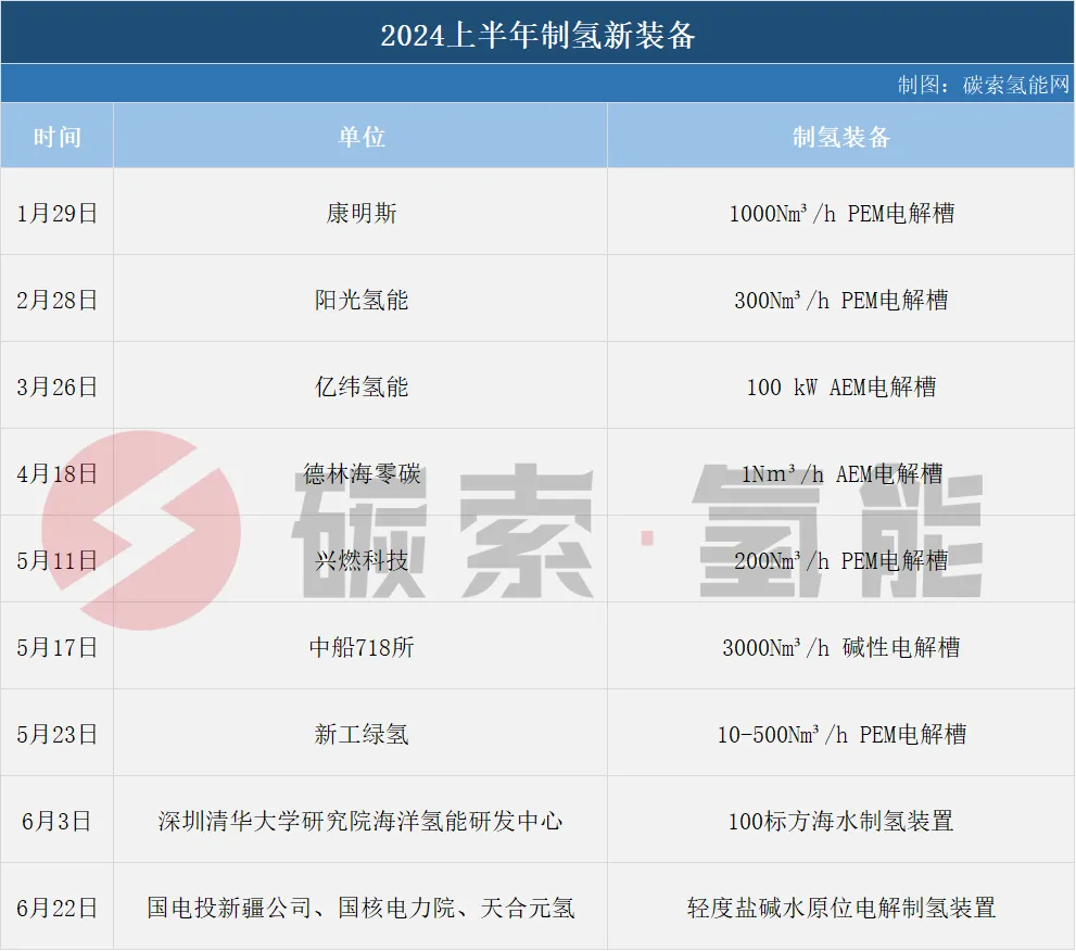 2024上半年有9款制氢装备发布， 4款独具创新 