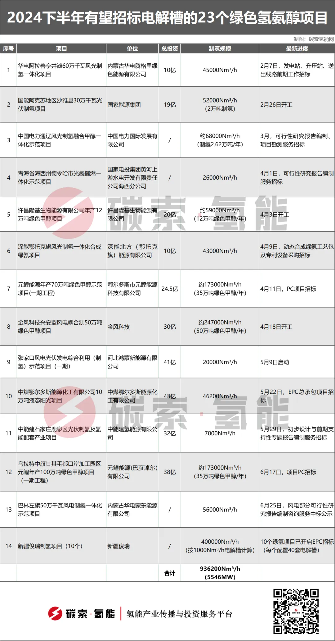 2024下半年有望招标电解槽的23个绿色氢氨醇项目