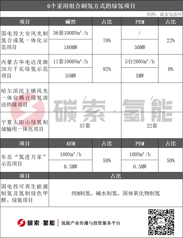 可再生能源制氢及氢制绿色甲醇、绿氨项目