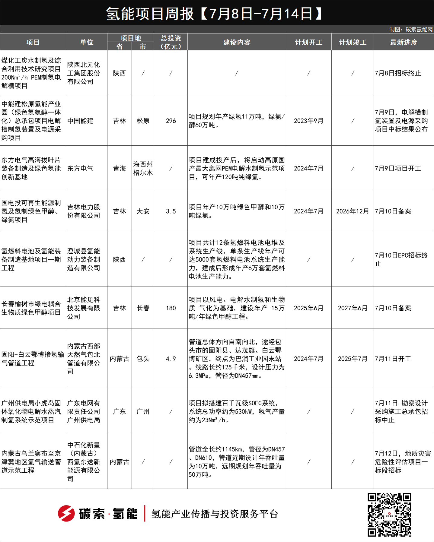 7月8日-7月14日】9个氢能项目 