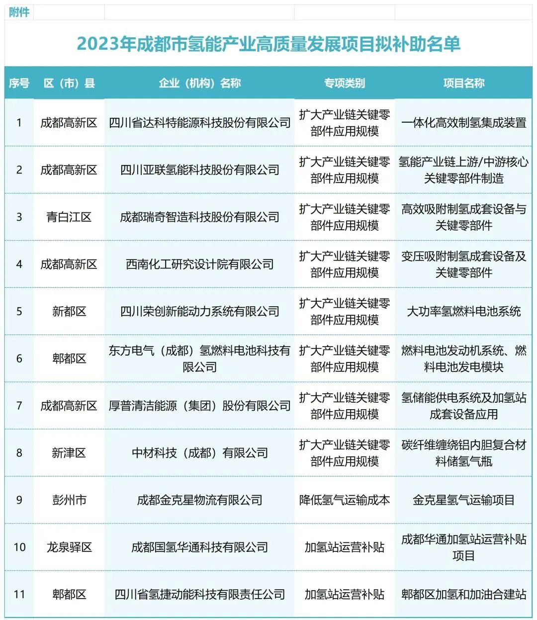 2023年成都市氢能产业高质量发展补助项目名单公示