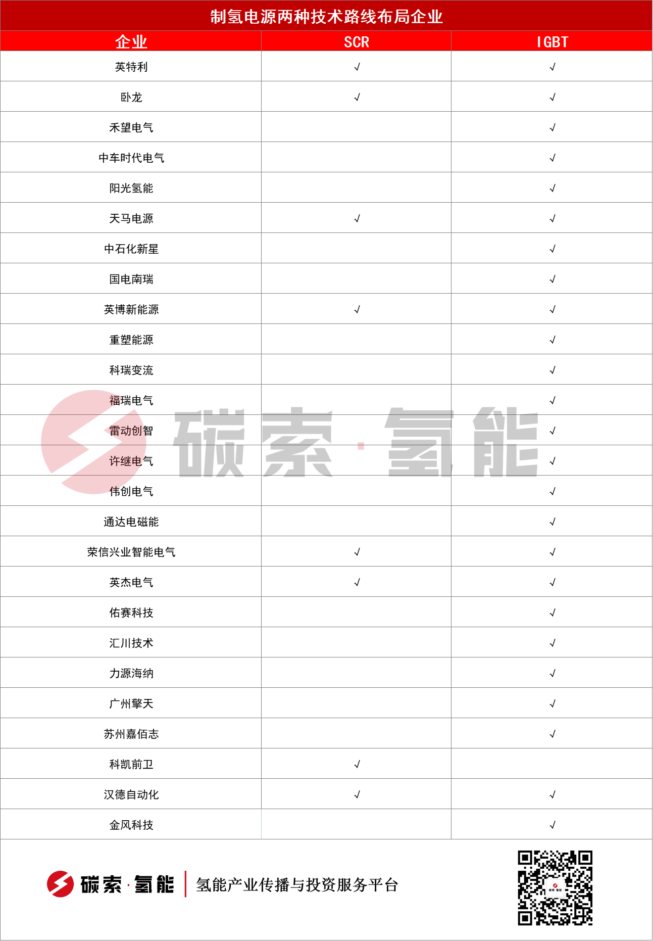 制氢电源两种技术路线布局企业