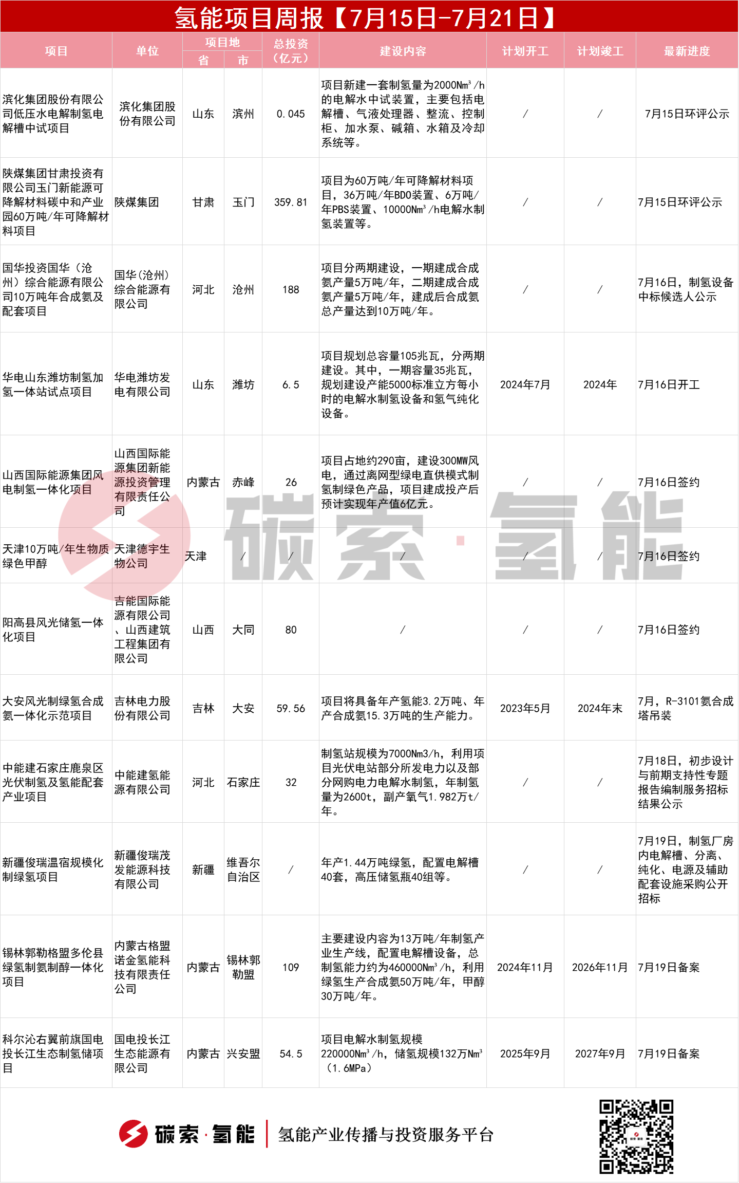 周报 | 一图看完！【7月15日-7月21日】12个氢能项目 