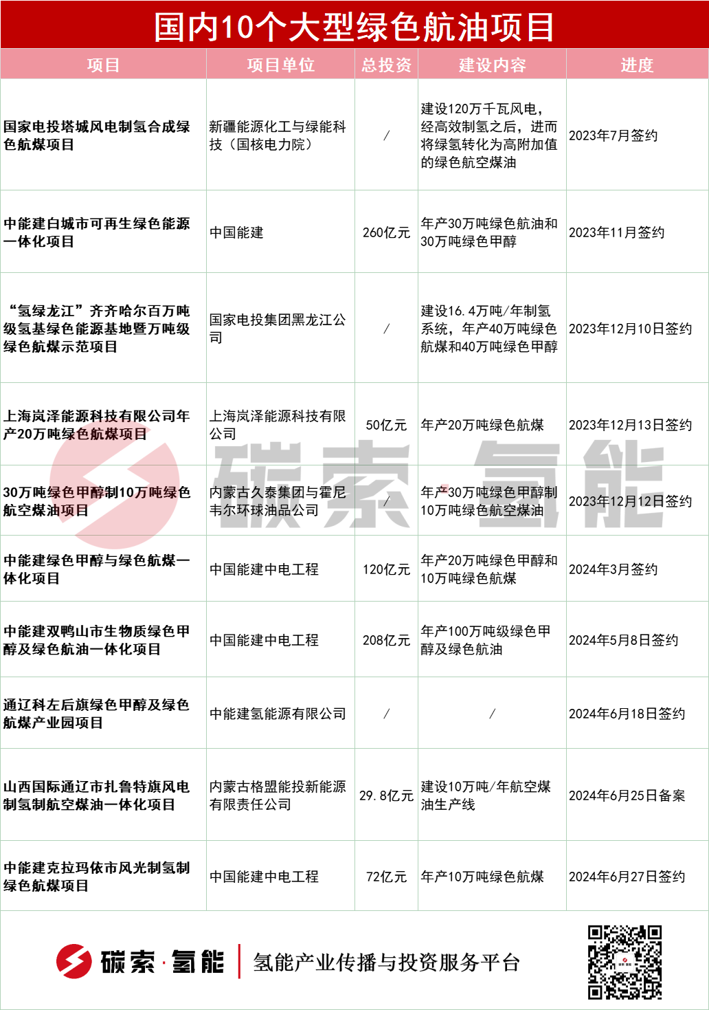 国内10个大型绿色航油项目