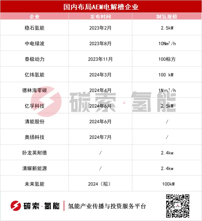 11家企业布局AEM电解槽