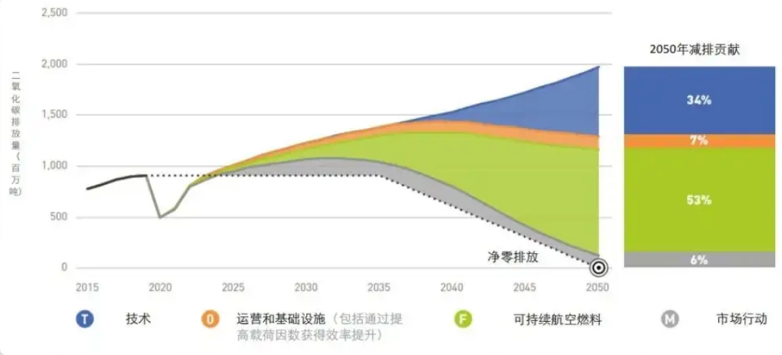 SAF将为航空业净零排放做出50%到75%的碳减排贡献