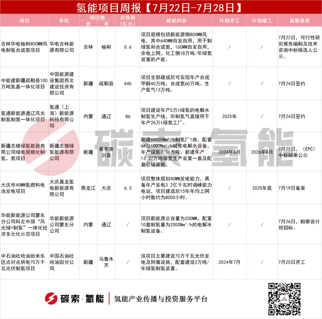 一图看完！【7月22日-7月28日】7个氢能项目 