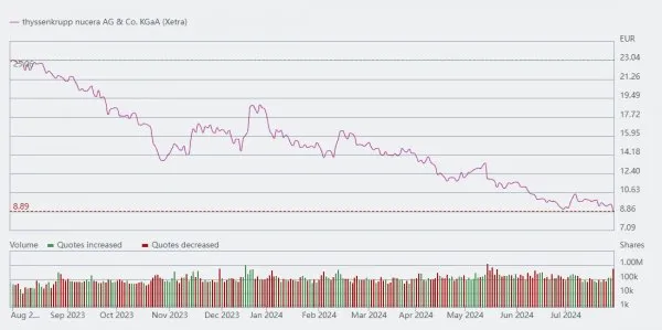 蒂森克虏伯新纪元股价累计下跌了55%